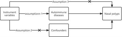 The causal relationship between multiple autoimmune diseases and nasal polyps